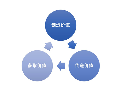 商業(yè)模式是什么之商業(yè)模式七星陣(圖1) 商業(yè)模式是什么之商業(yè)模式七星陣(圖1)