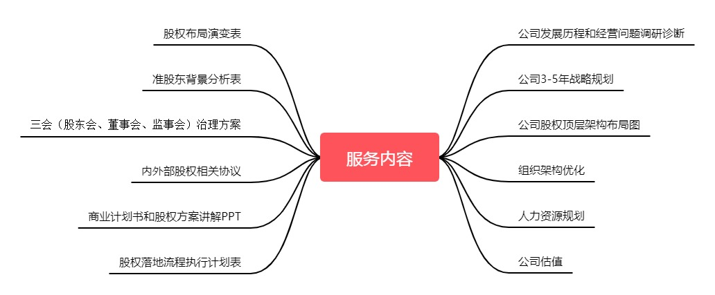 股權(quán)激勵(lì)(圖3)