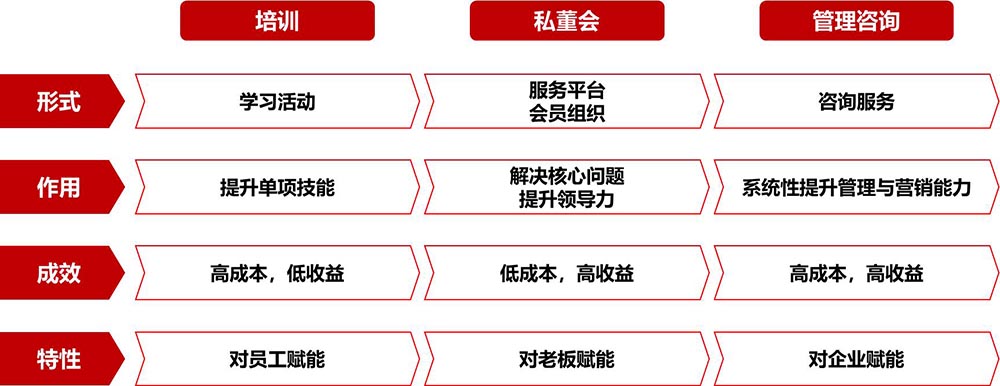企鼎私董會(huì)，助力企業(yè)成就夢(mèng)想！(圖2)